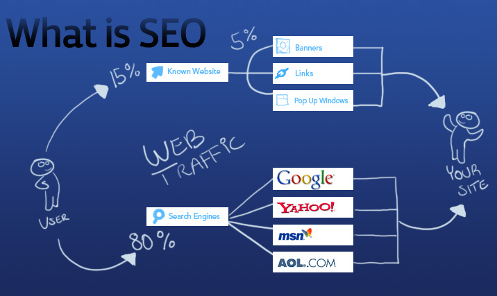 Search Engine Optimization (SEO)